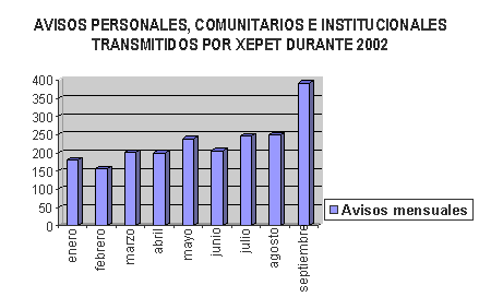AVISOS PERSONALES, COMUNITARIOS E INSTITUCIONALES
TRANSMITIDOS POR XEPET DURANTE 2002
