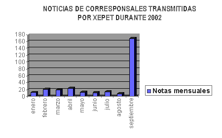 NOTICIAS DE CORRESPONSALES TRANSMITIDAS 
POR XEPET DURANTE 2002
 