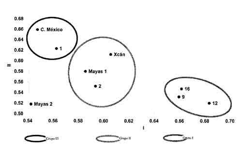 Grafico 1. Componentes principales según índices faciales y craneales masculinos. 