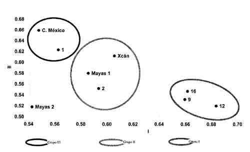 Grafico 1. Componentes principales según índices faciales y craneales masculinos.