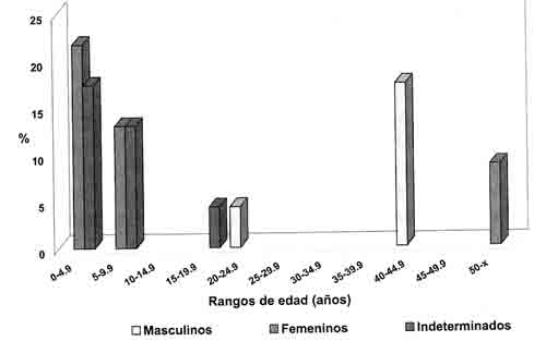 Grafico 2. Distribucion por edad y sexo.