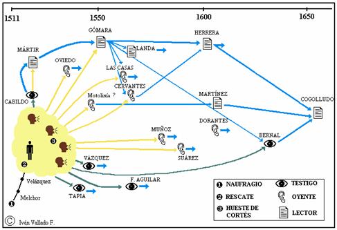 Diagrama 1. Rutas de las principales versiones sobre el episodio de los náufragos