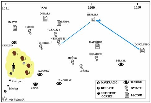 Diagrama 2. La ruta la prueba de la hamaca