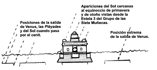 Figura 1. Las salidas del Sol en días anteriores y posteriores al equinoccio que pueden ser observadas desde la estela 3 en Dzibilchaltún (Galindo, 1994)