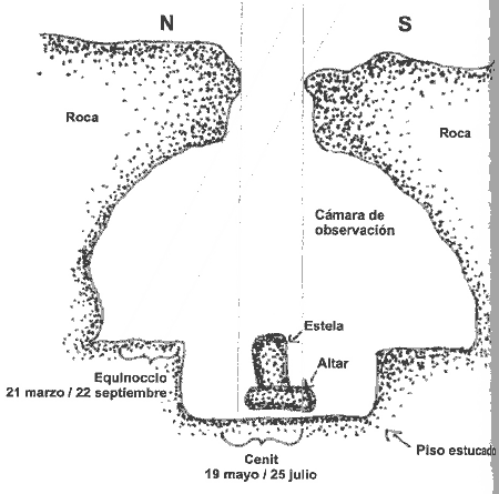 Figura 3. Dibujo de la cámara de observación de la cueva ubicada a un costado de la Pirámide del Sol, donde se puede observar el paso del Sol por el cenit del lugar y el equinoccio (Galindo, 1994).